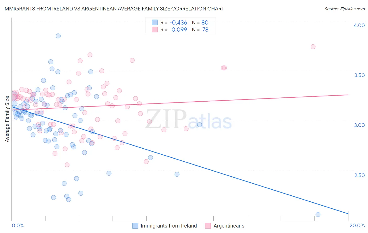 Immigrants from Ireland vs Argentinean Average Family Size