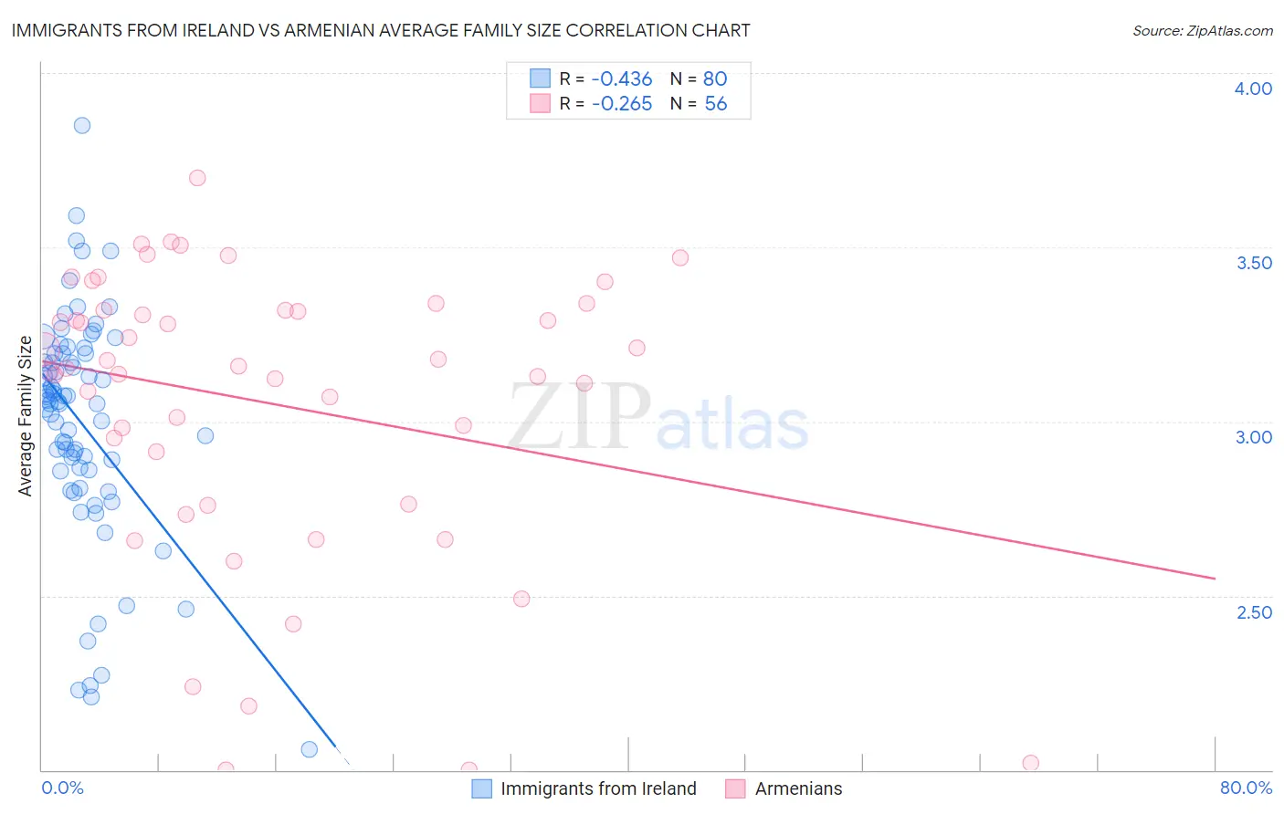 Immigrants from Ireland vs Armenian Average Family Size