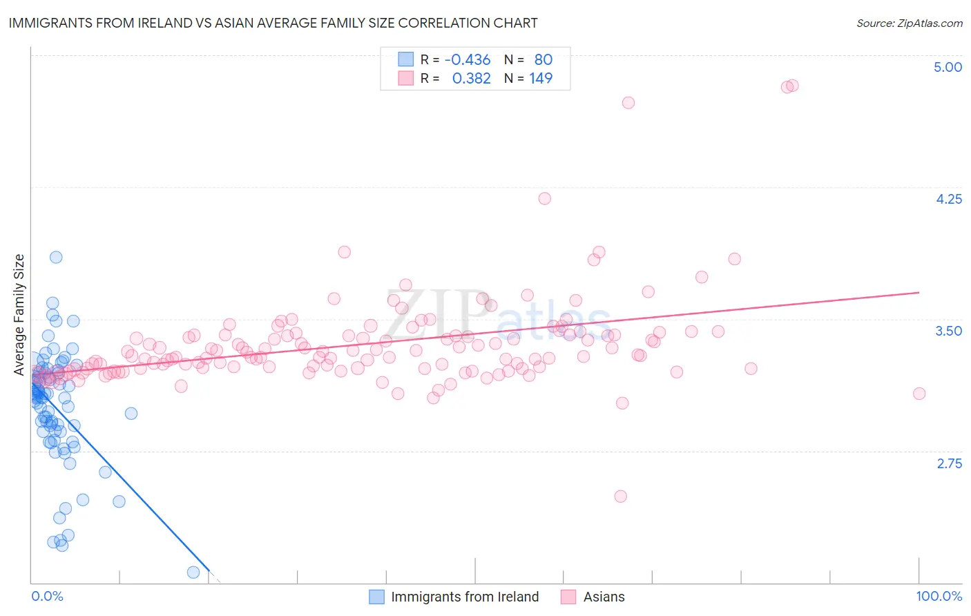 Immigrants from Ireland vs Asian Average Family Size