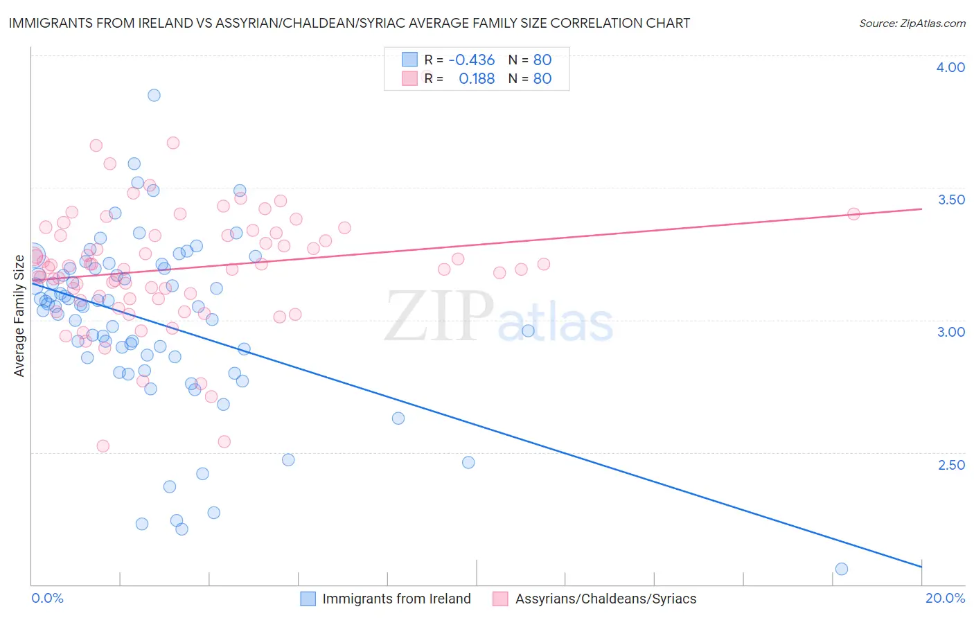 Immigrants from Ireland vs Assyrian/Chaldean/Syriac Average Family Size