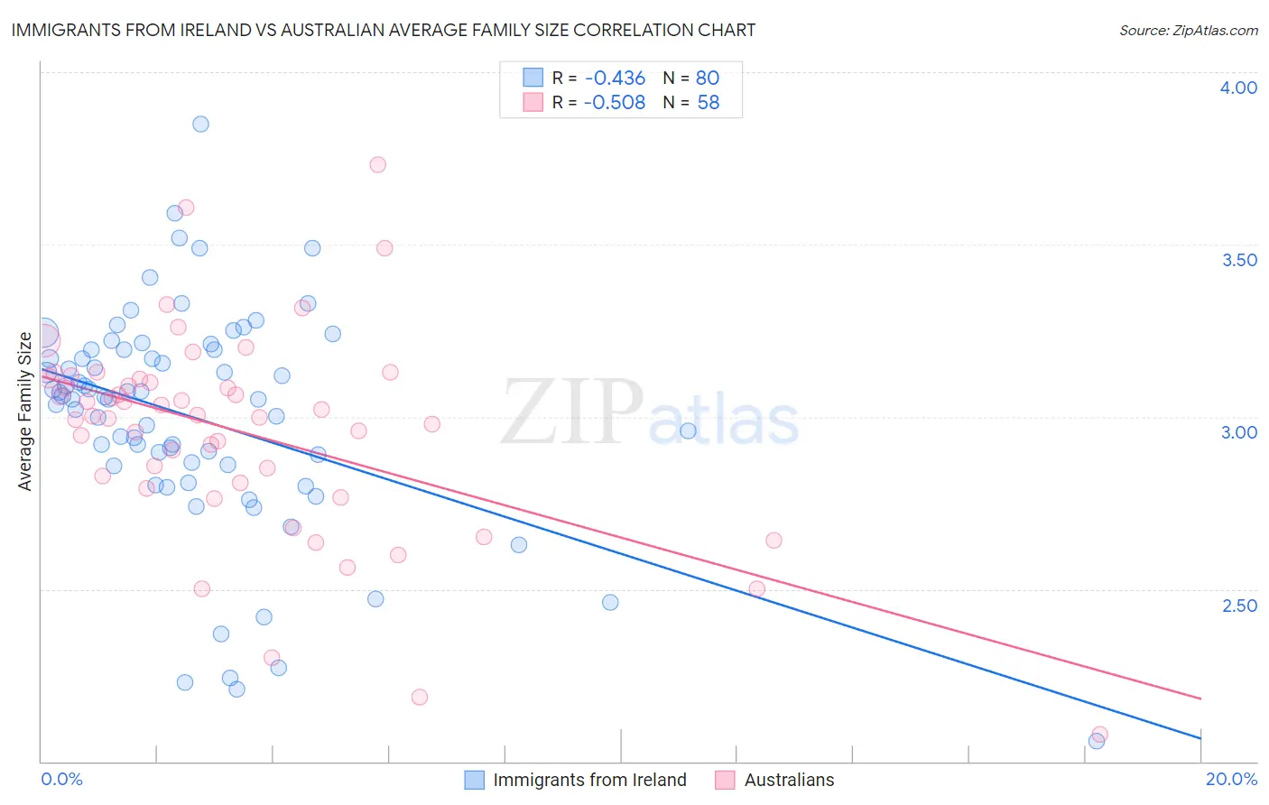Immigrants from Ireland vs Australian Average Family Size