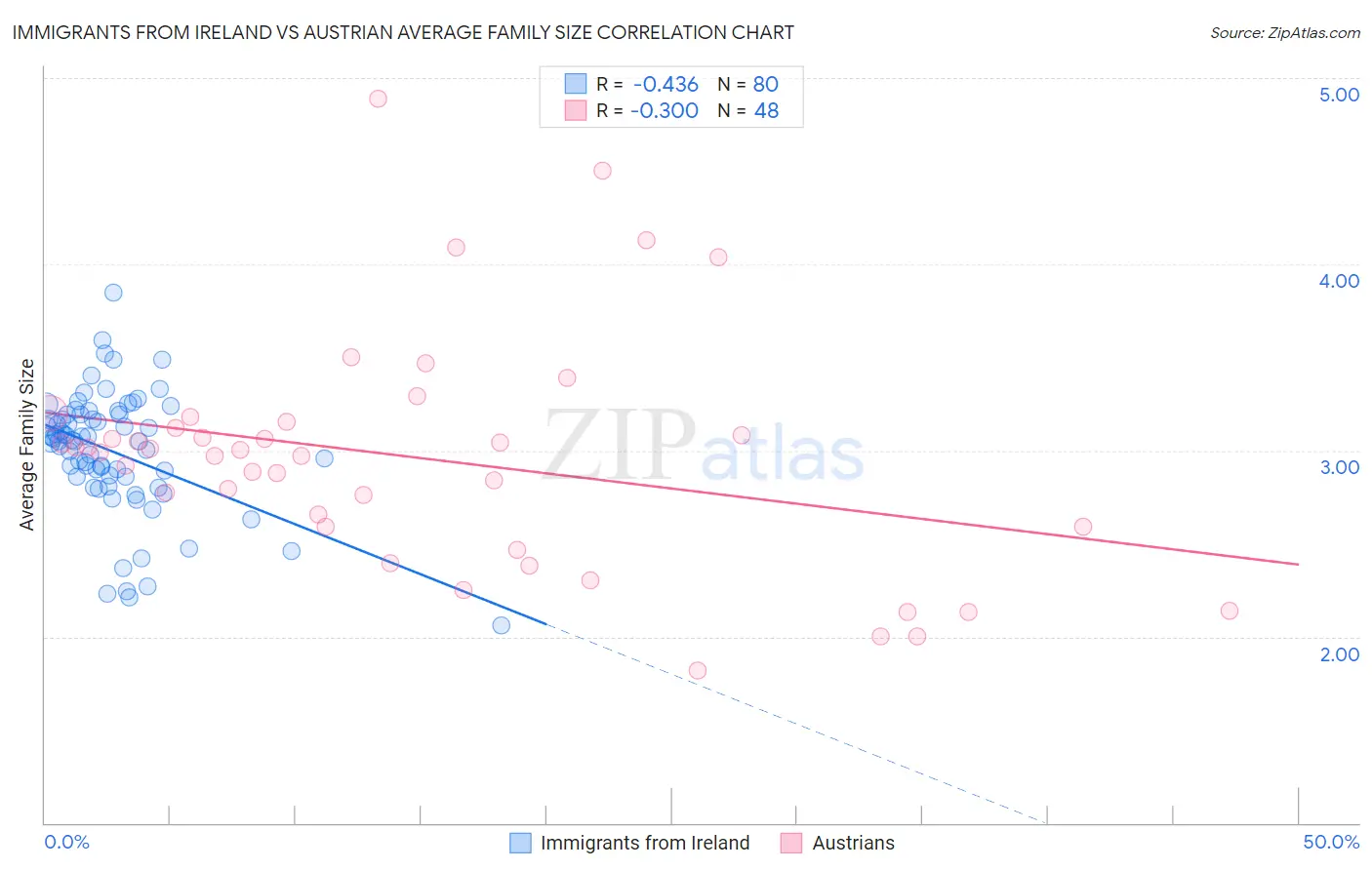 Immigrants from Ireland vs Austrian Average Family Size