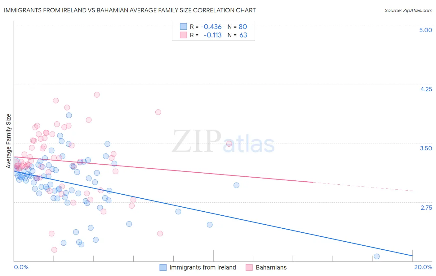 Immigrants from Ireland vs Bahamian Average Family Size