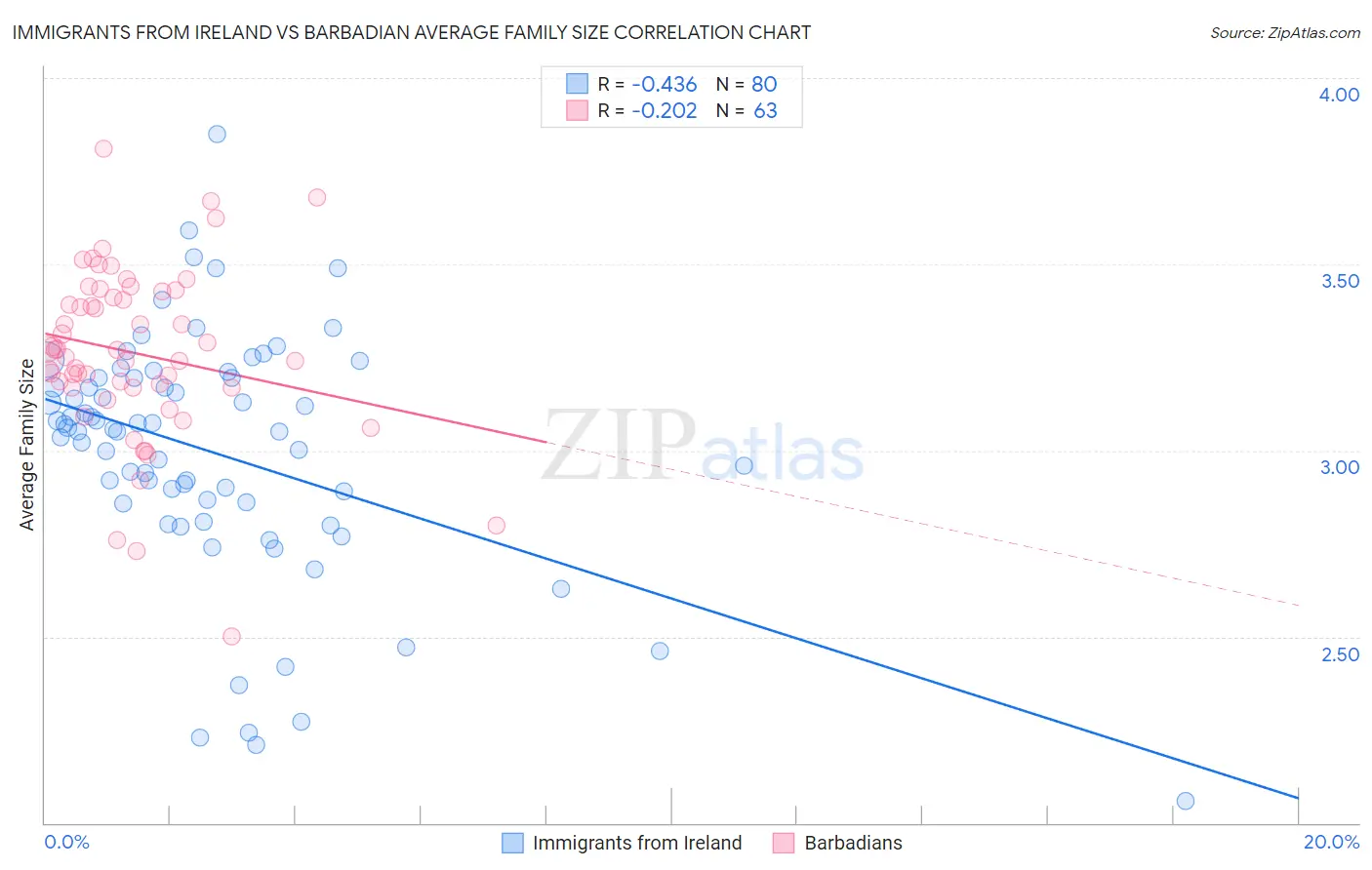 Immigrants from Ireland vs Barbadian Average Family Size