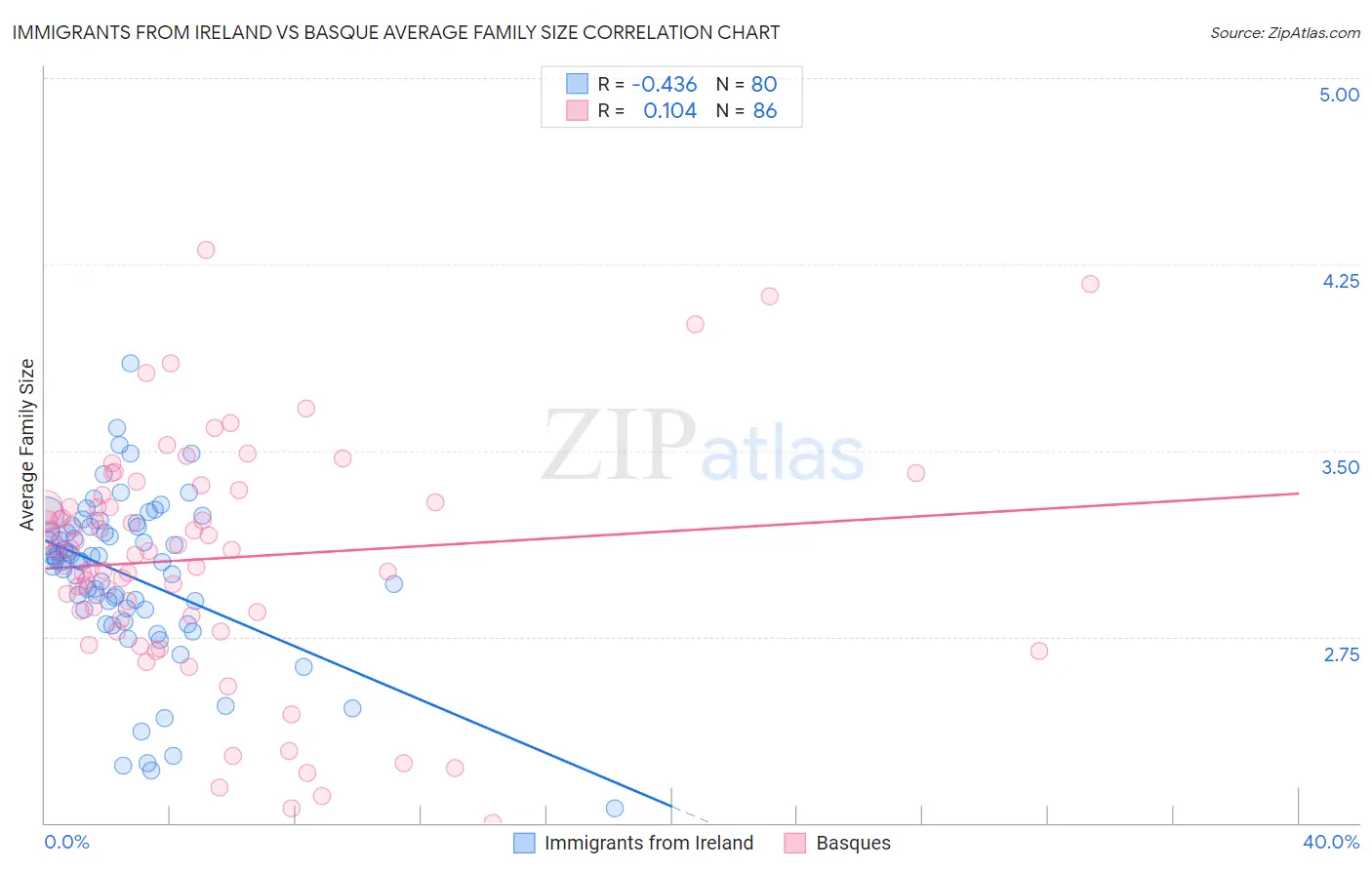 Immigrants from Ireland vs Basque Average Family Size