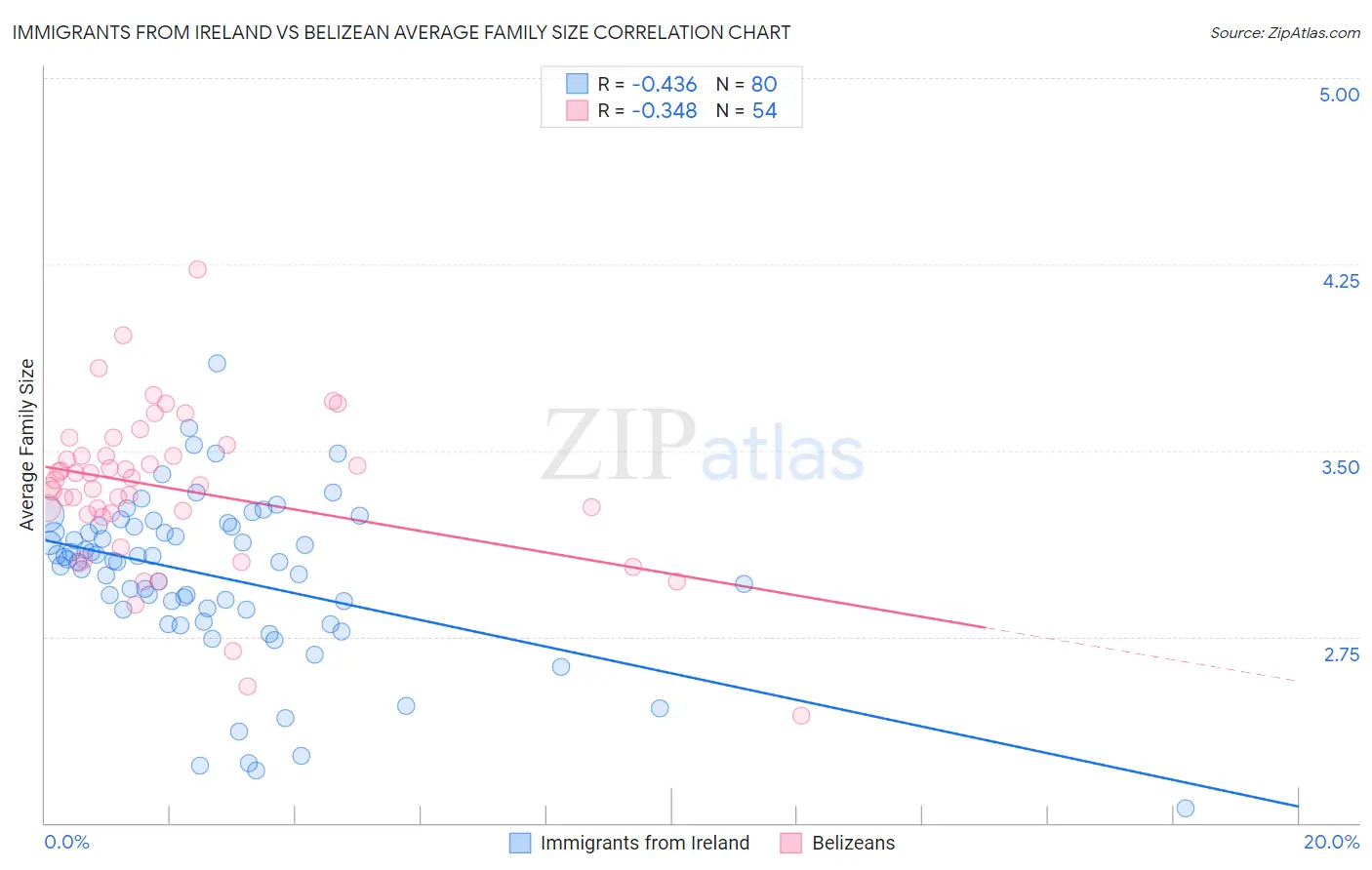 Immigrants from Ireland vs Belizean Average Family Size