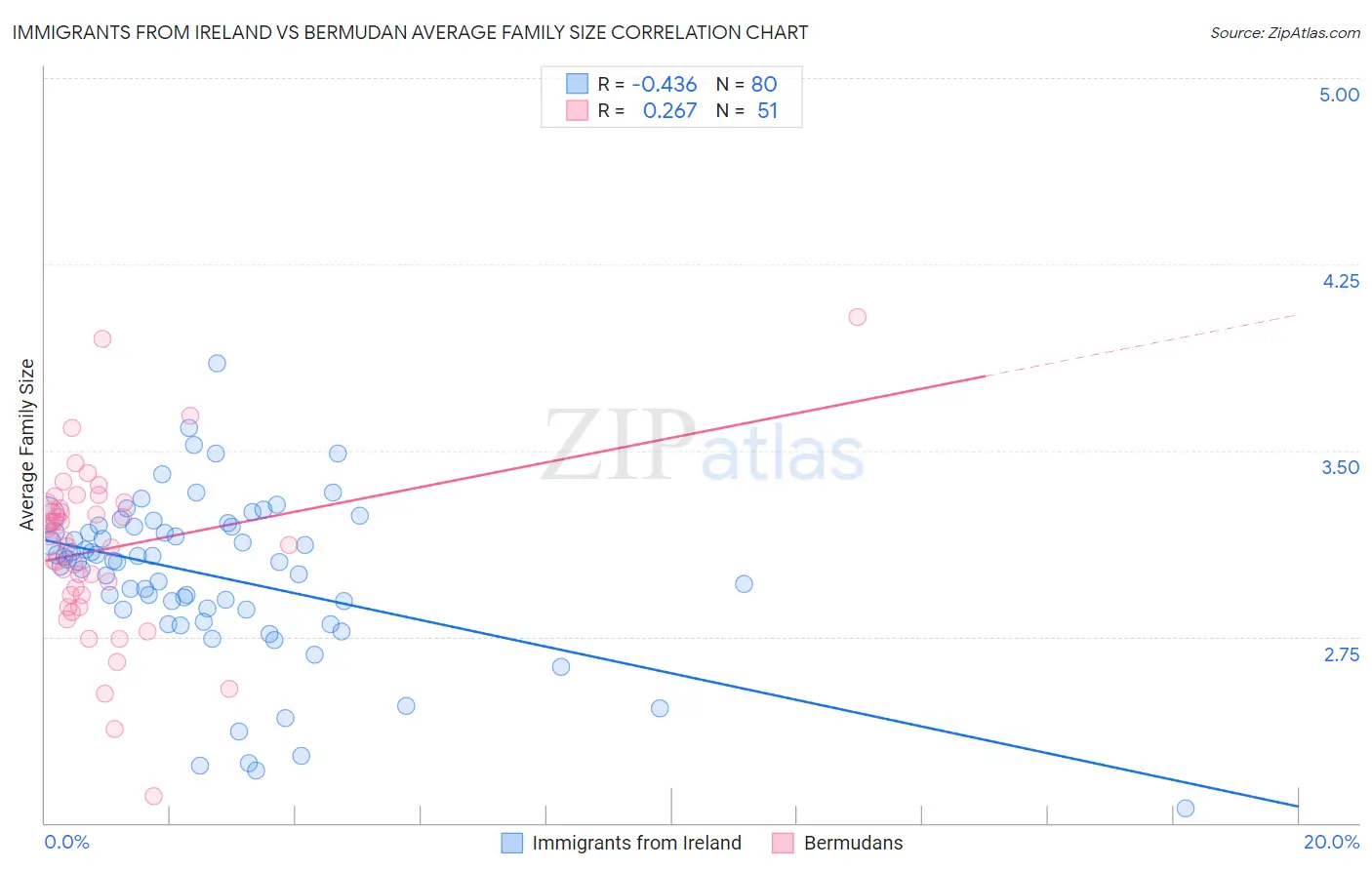 Immigrants from Ireland vs Bermudan Average Family Size