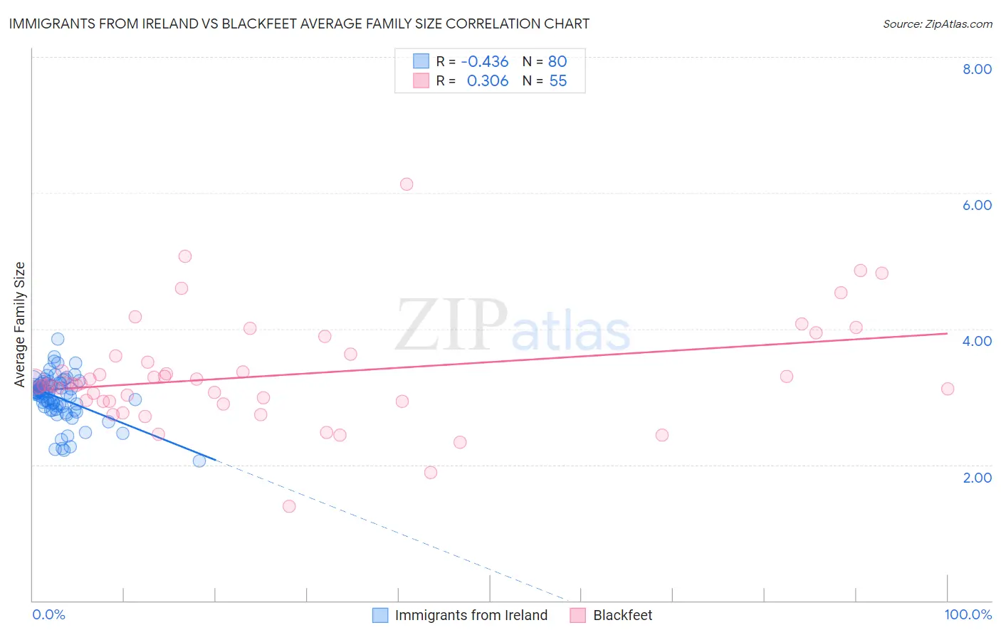 Immigrants from Ireland vs Blackfeet Average Family Size