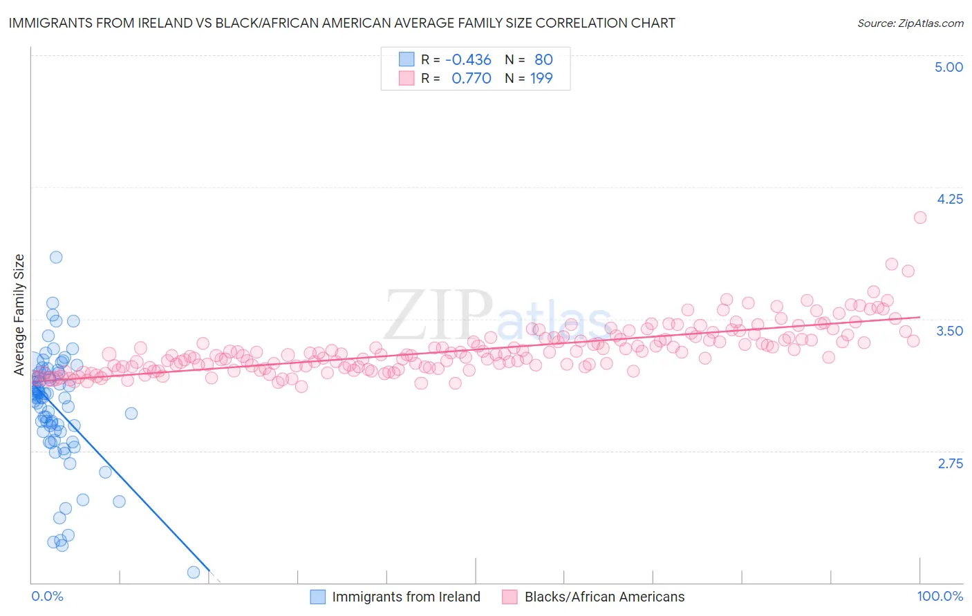 Immigrants from Ireland vs Black/African American Average Family Size