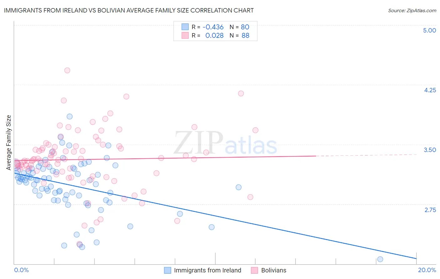 Immigrants from Ireland vs Bolivian Average Family Size