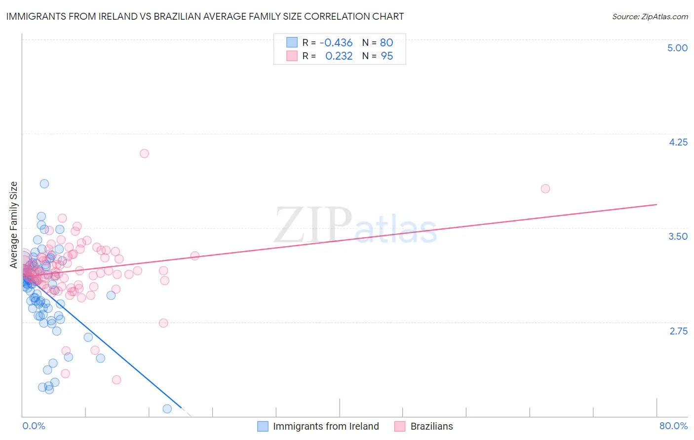 Immigrants from Ireland vs Brazilian Average Family Size