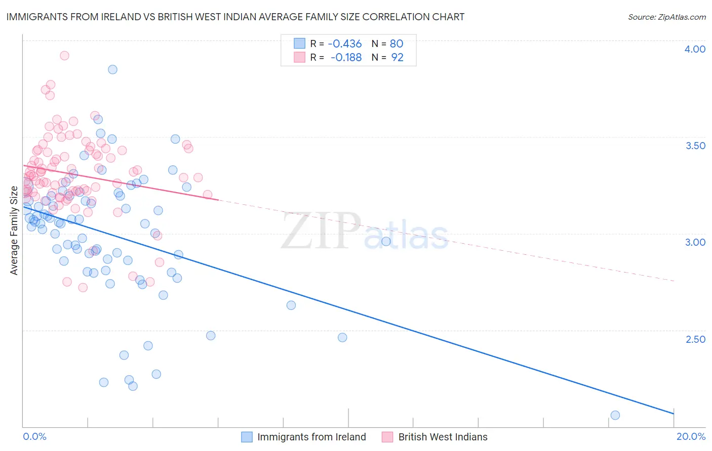 Immigrants from Ireland vs British West Indian Average Family Size