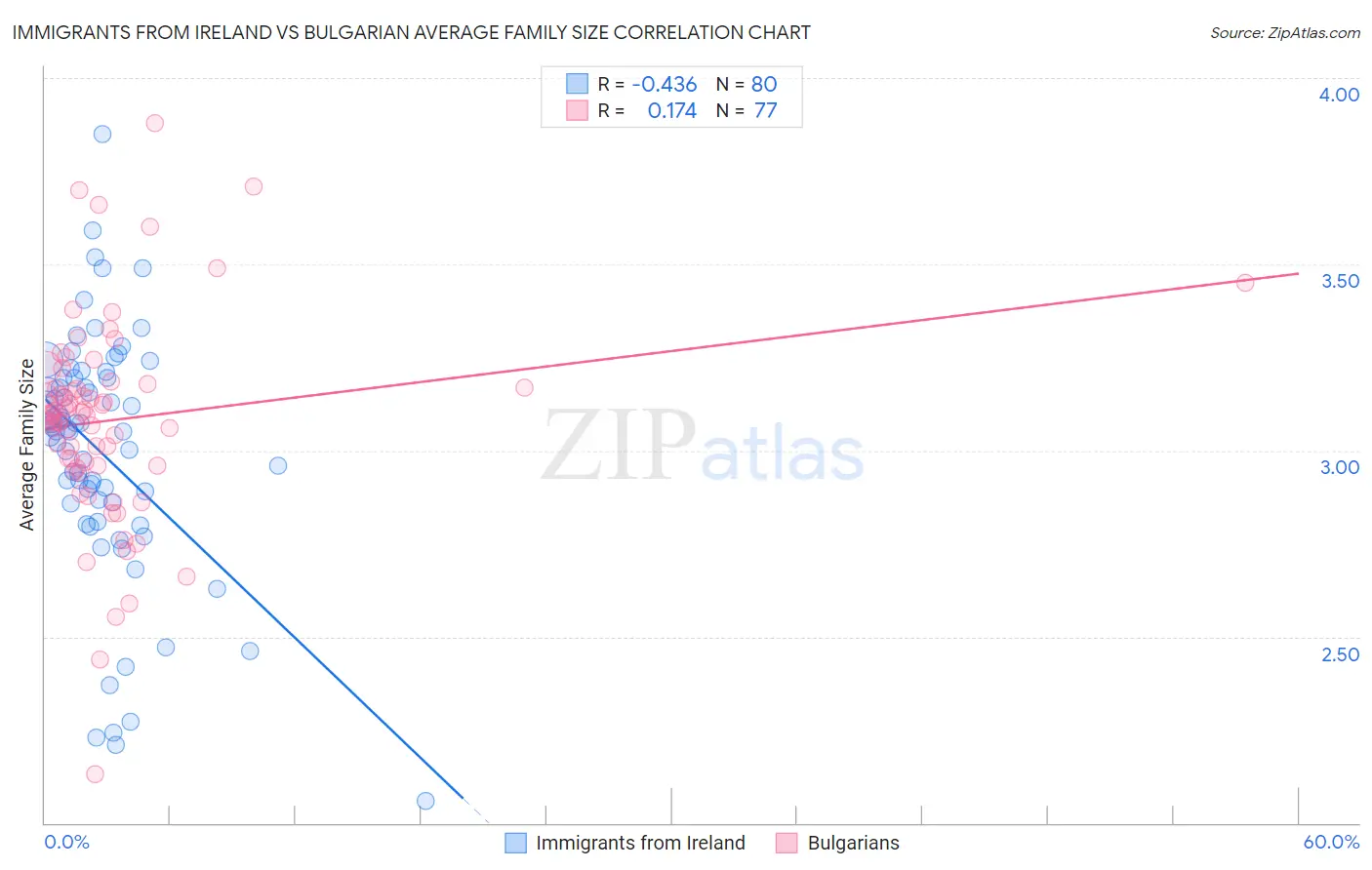 Immigrants from Ireland vs Bulgarian Average Family Size