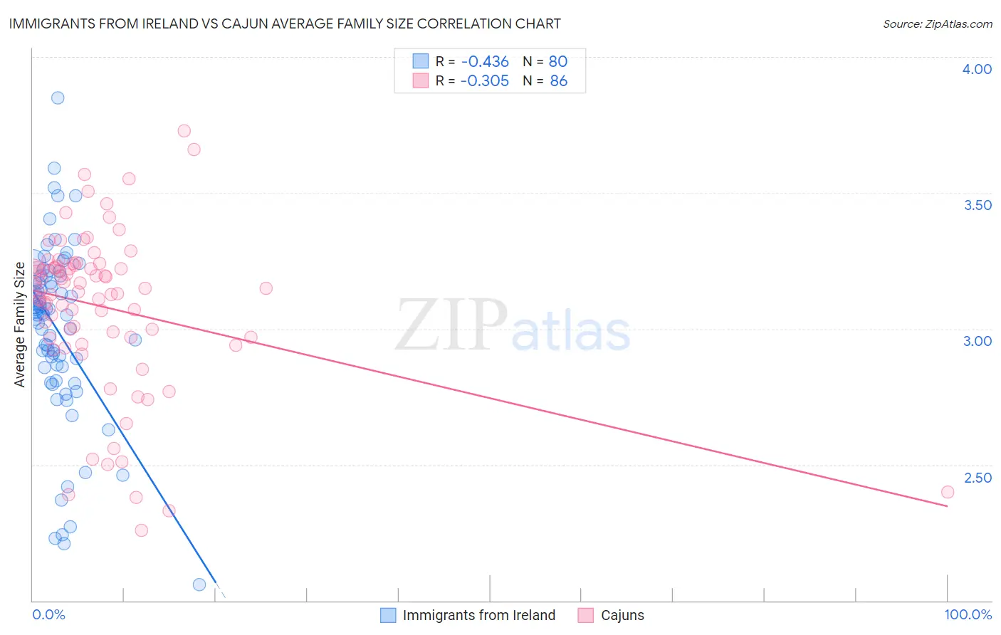 Immigrants from Ireland vs Cajun Average Family Size
