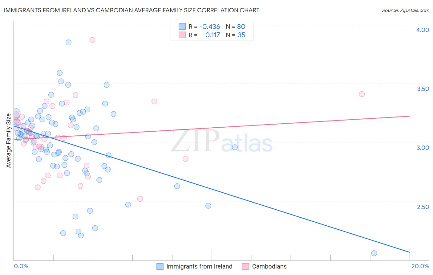 Immigrants from Ireland vs Cambodian Average Family Size