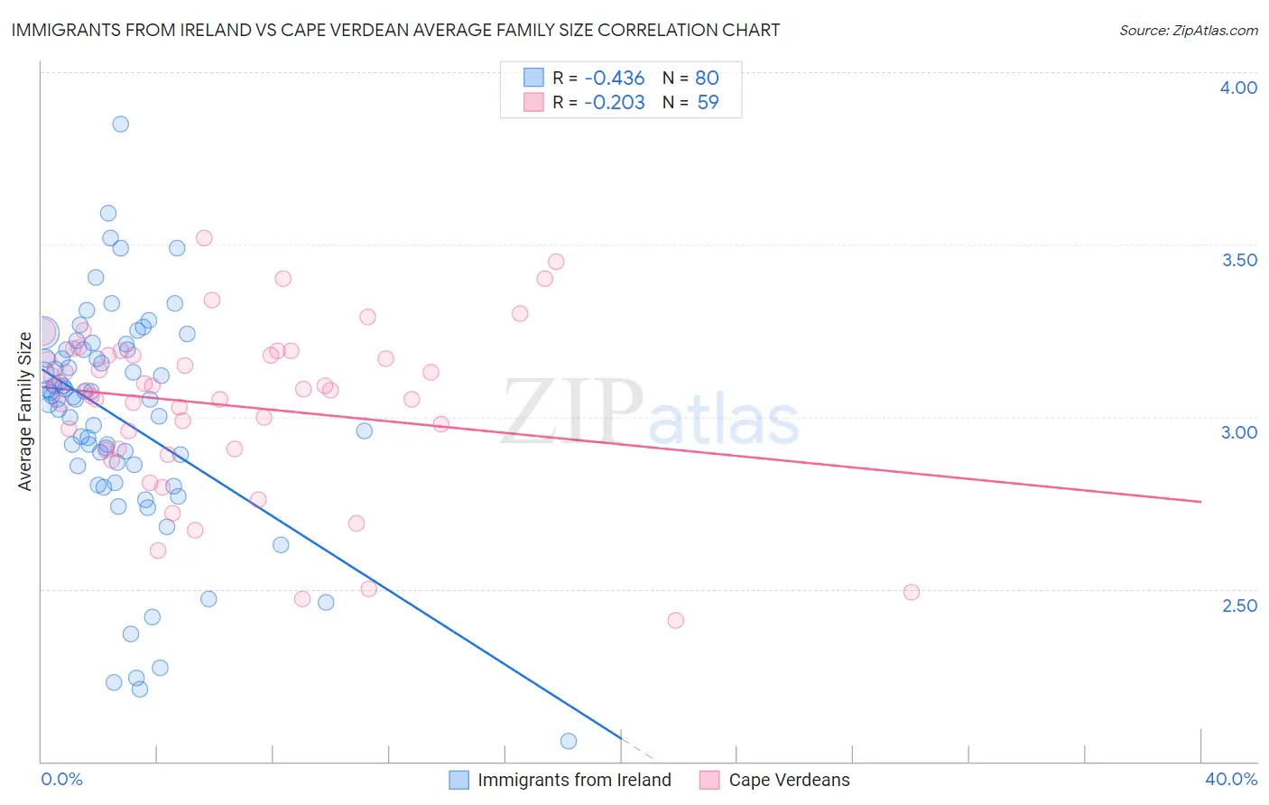 Immigrants from Ireland vs Cape Verdean Average Family Size