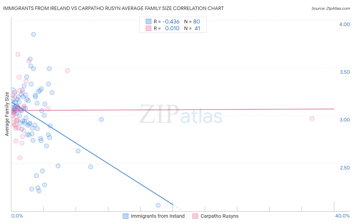 Immigrants from Ireland vs Carpatho Rusyn Average Family Size