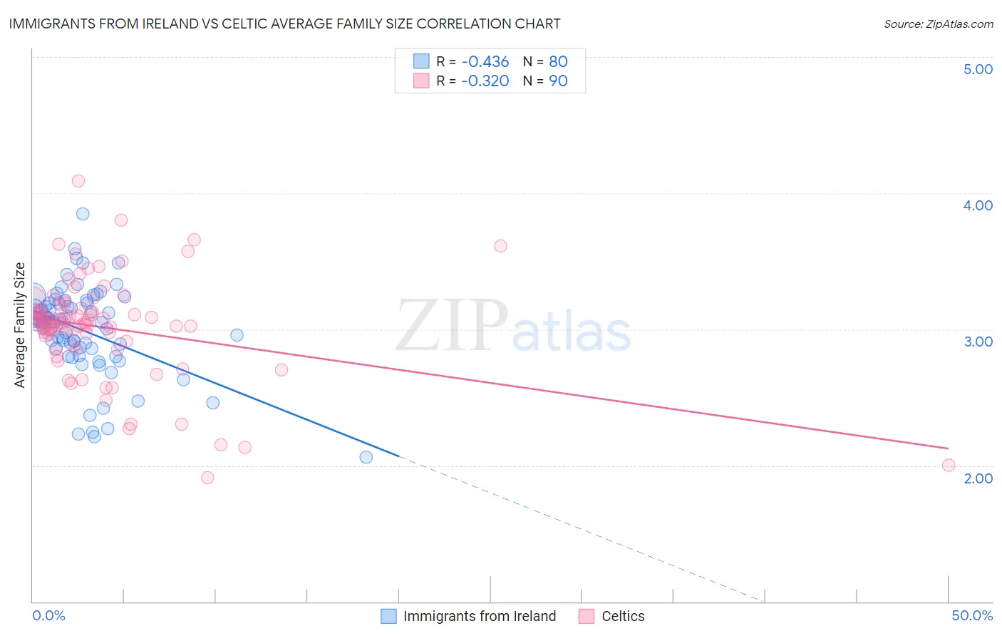 Immigrants from Ireland vs Celtic Average Family Size