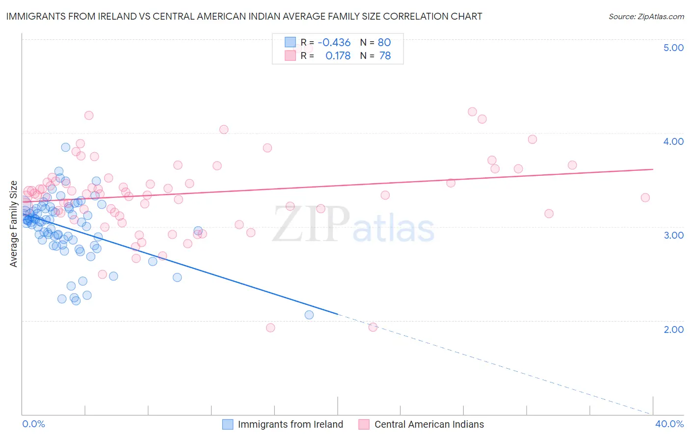 Immigrants from Ireland vs Central American Indian Average Family Size