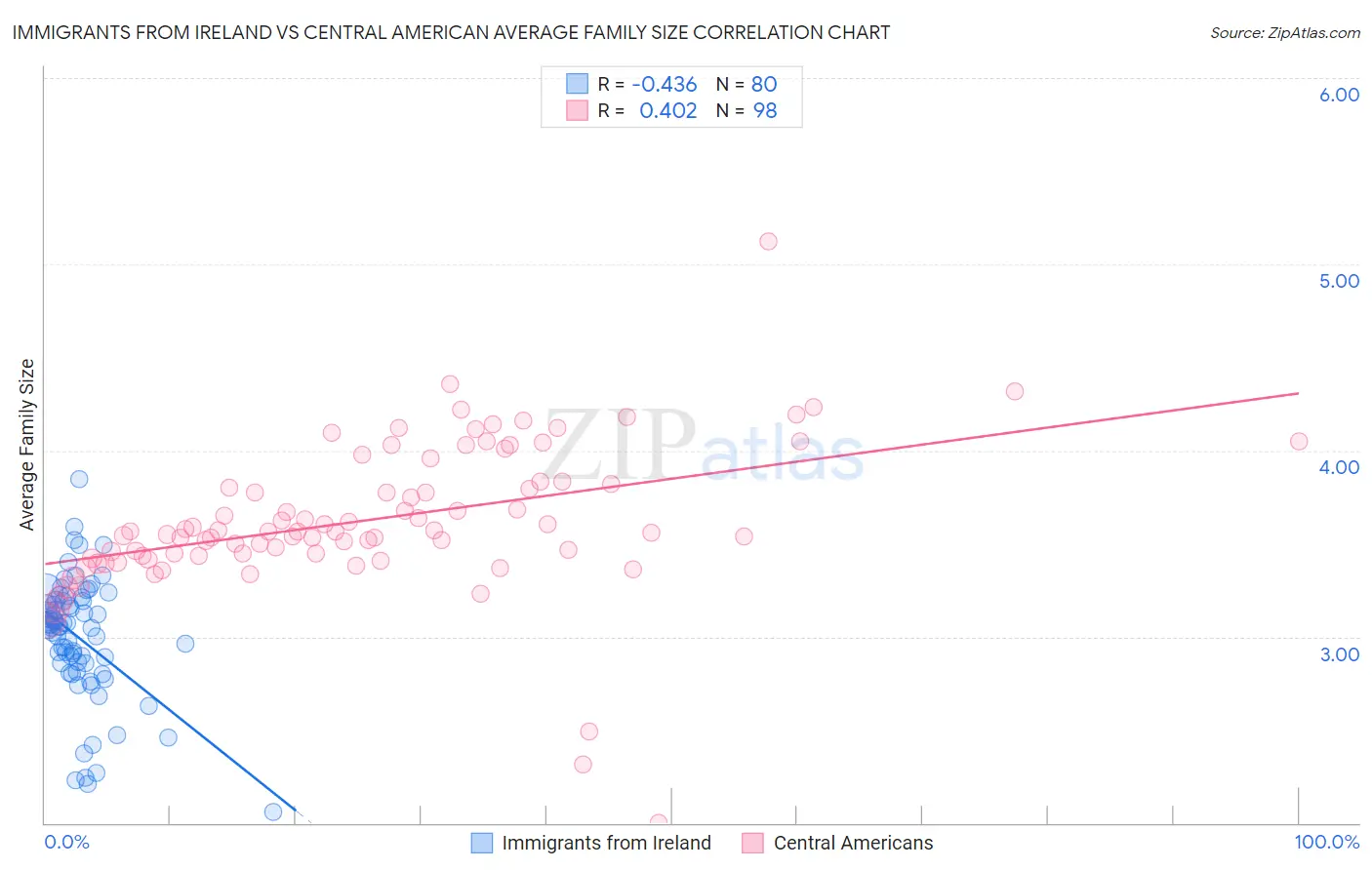 Immigrants from Ireland vs Central American Average Family Size