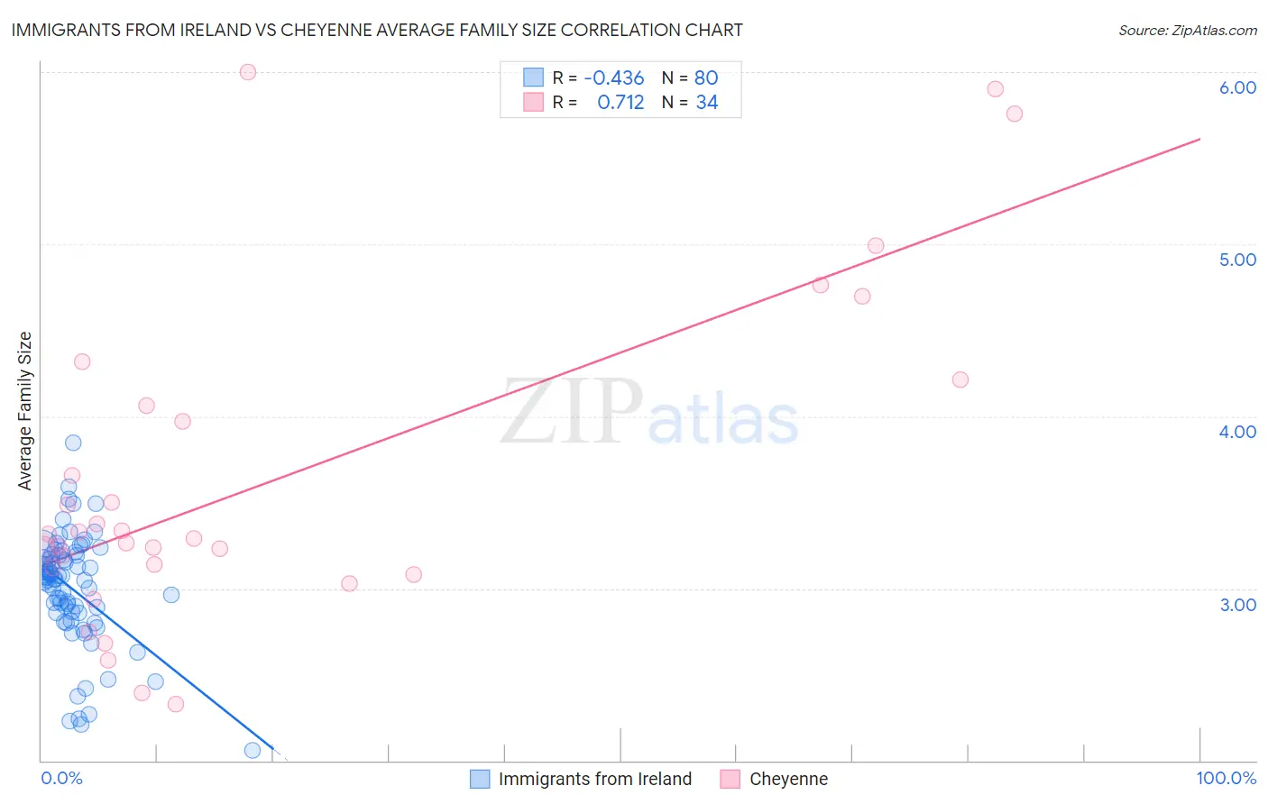 Immigrants from Ireland vs Cheyenne Average Family Size