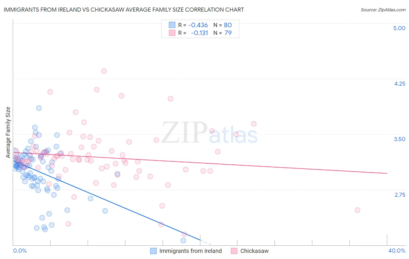 Immigrants from Ireland vs Chickasaw Average Family Size