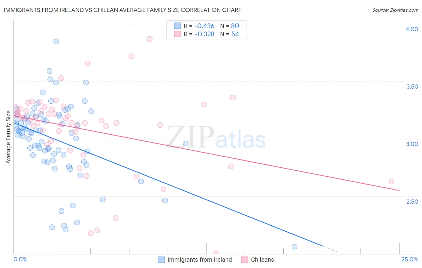 Immigrants from Ireland vs Chilean Average Family Size
