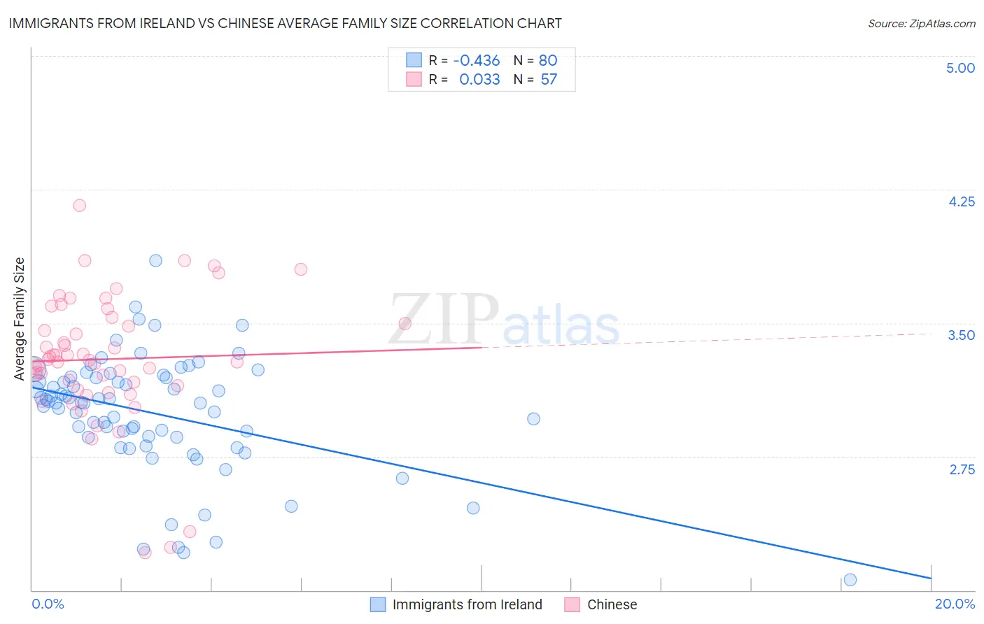 Immigrants from Ireland vs Chinese Average Family Size