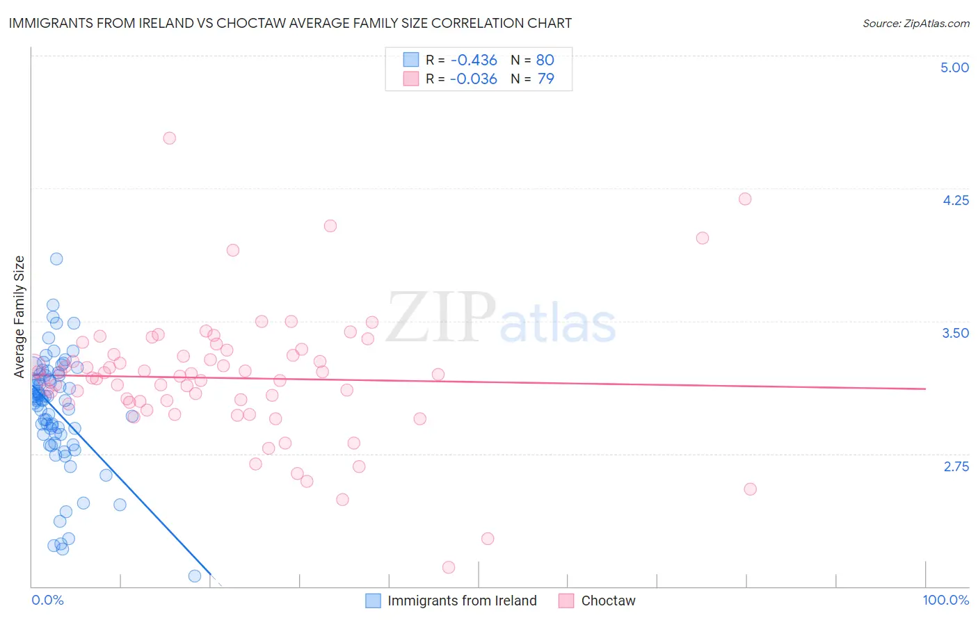 Immigrants from Ireland vs Choctaw Average Family Size