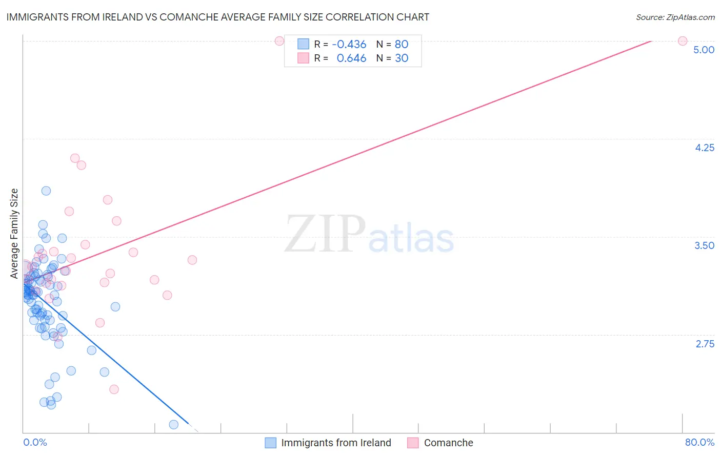 Immigrants from Ireland vs Comanche Average Family Size