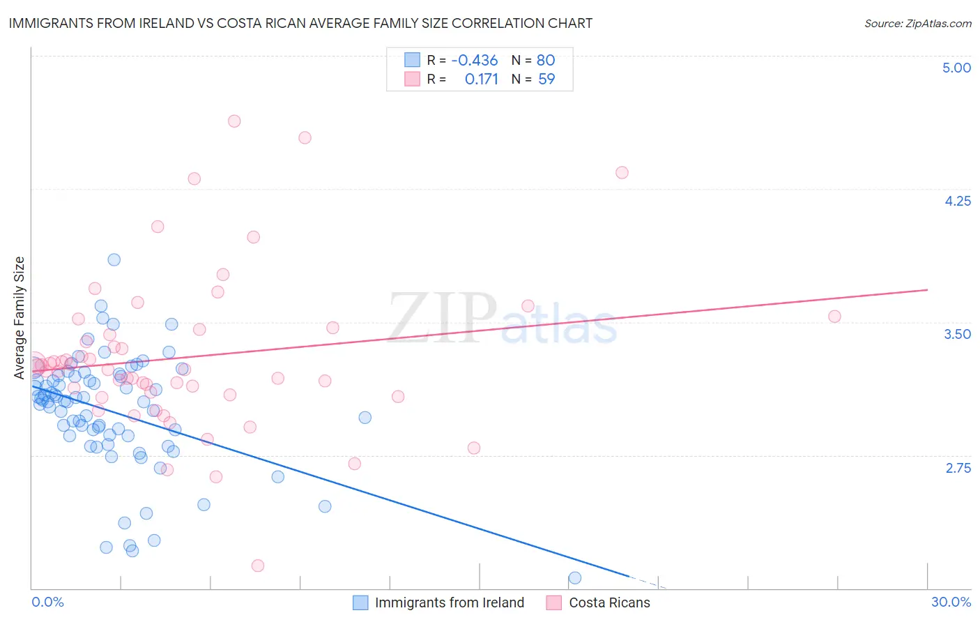 Immigrants from Ireland vs Costa Rican Average Family Size