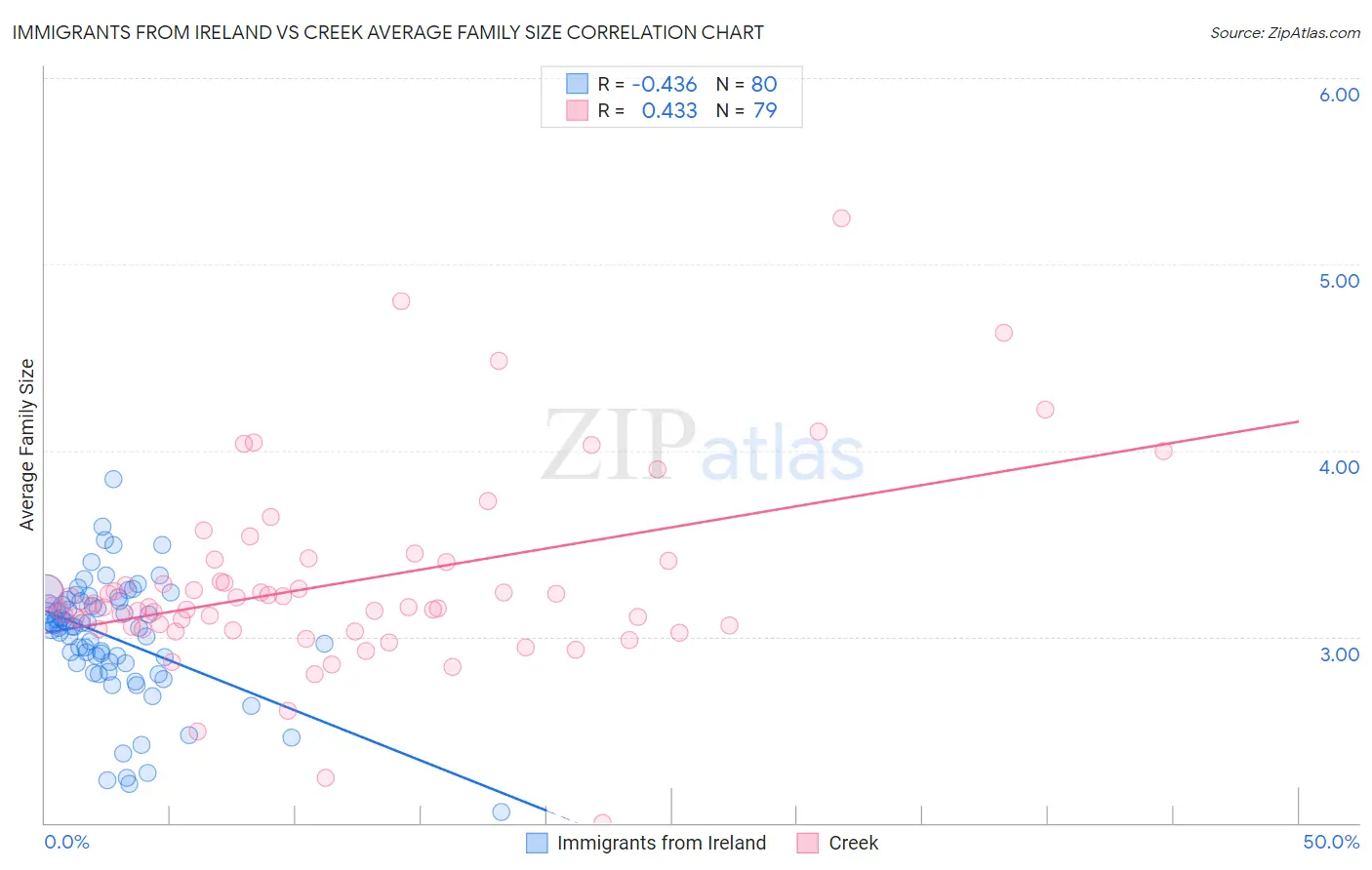Immigrants from Ireland vs Creek Average Family Size