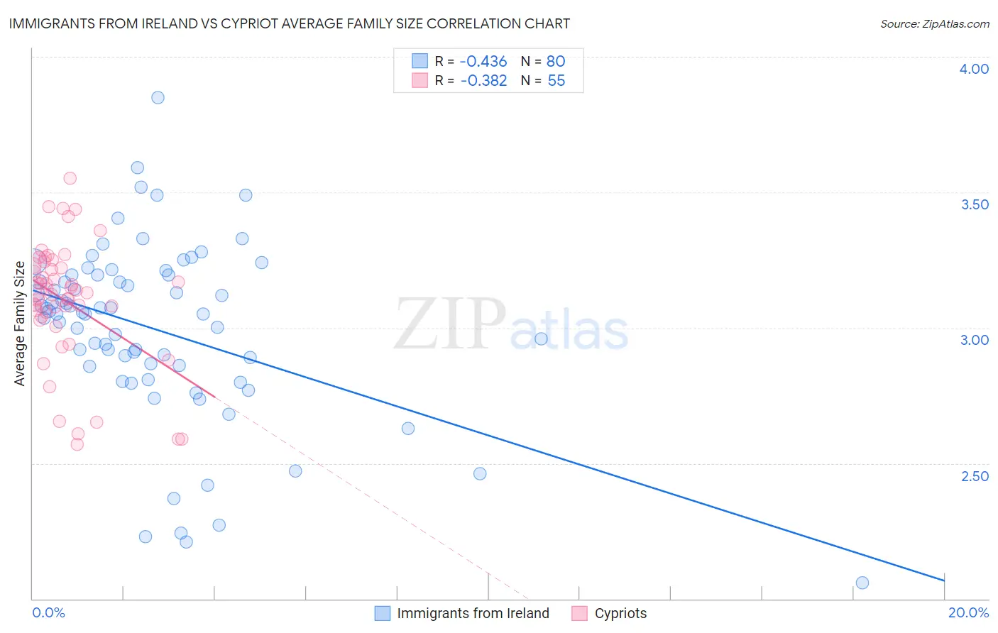 Immigrants from Ireland vs Cypriot Average Family Size