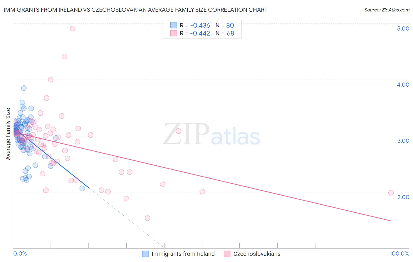 Immigrants from Ireland vs Czechoslovakian Average Family Size
