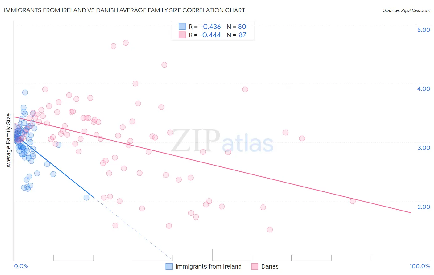 Immigrants from Ireland vs Danish Average Family Size