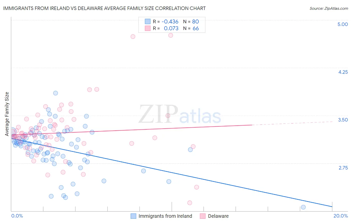 Immigrants from Ireland vs Delaware Average Family Size