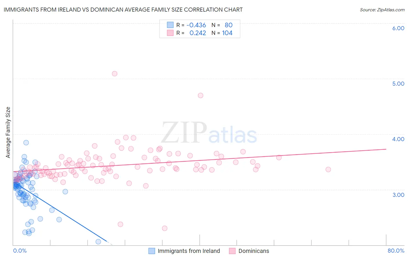 Immigrants from Ireland vs Dominican Average Family Size