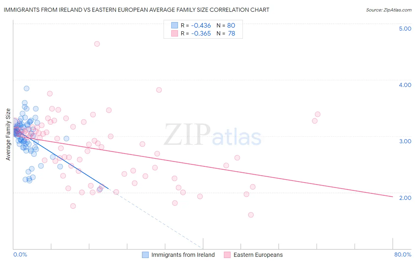 Immigrants from Ireland vs Eastern European Average Family Size