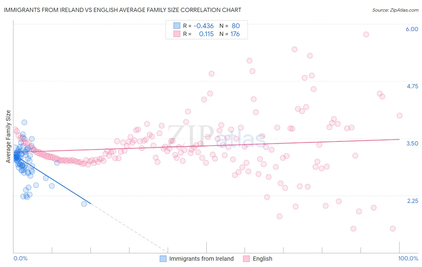 Immigrants from Ireland vs English Average Family Size