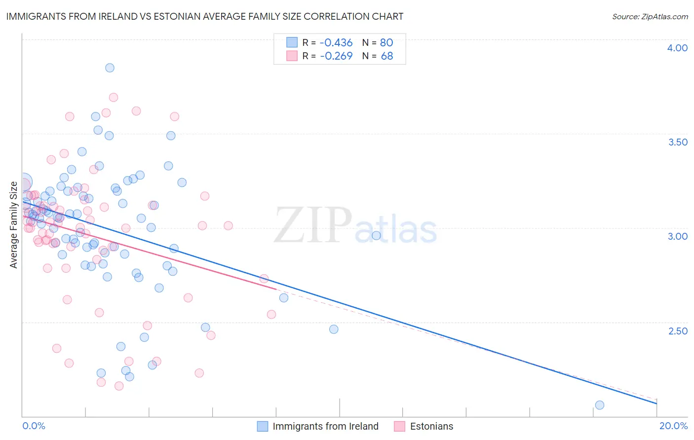 Immigrants from Ireland vs Estonian Average Family Size