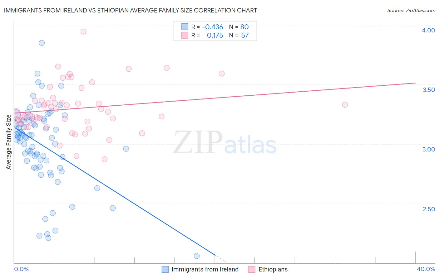 Immigrants from Ireland vs Ethiopian Average Family Size