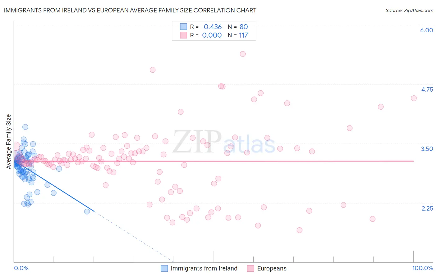Immigrants from Ireland vs European Average Family Size