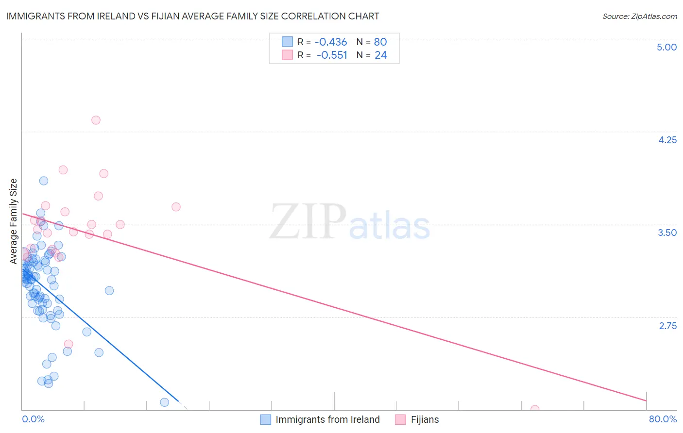 Immigrants from Ireland vs Fijian Average Family Size