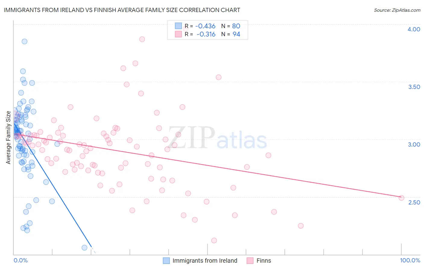 Immigrants from Ireland vs Finnish Average Family Size