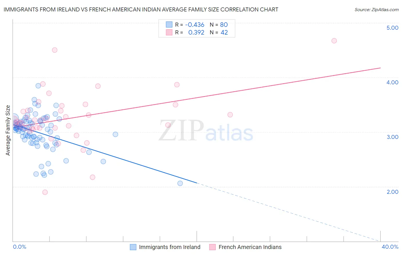 Immigrants from Ireland vs French American Indian Average Family Size
