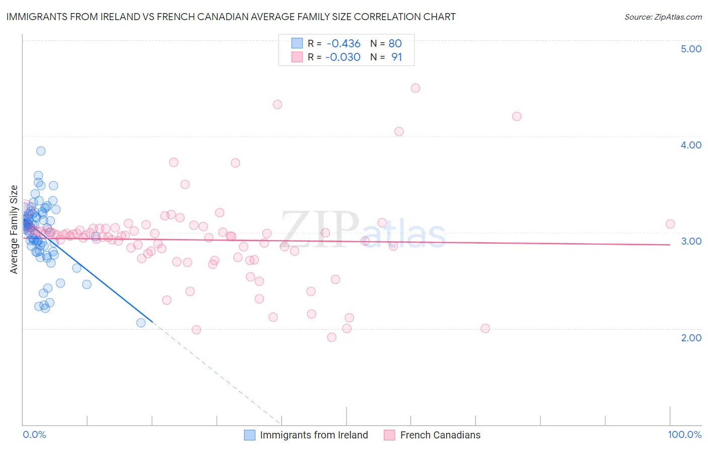 Immigrants from Ireland vs French Canadian Average Family Size