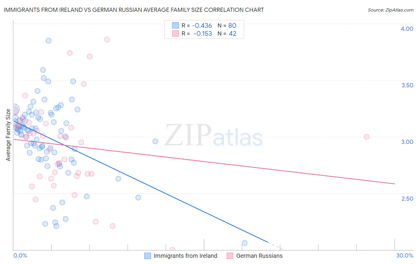 Immigrants from Ireland vs German Russian Average Family Size