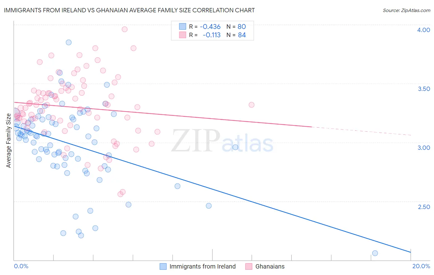 Immigrants from Ireland vs Ghanaian Average Family Size