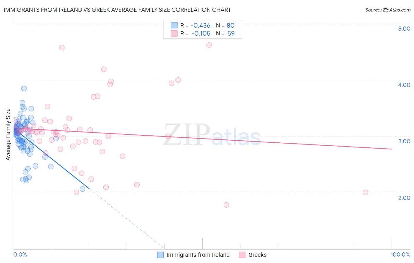 Immigrants from Ireland vs Greek Average Family Size