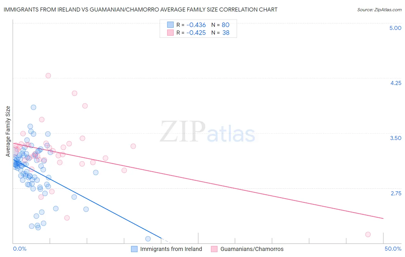 Immigrants from Ireland vs Guamanian/Chamorro Average Family Size
